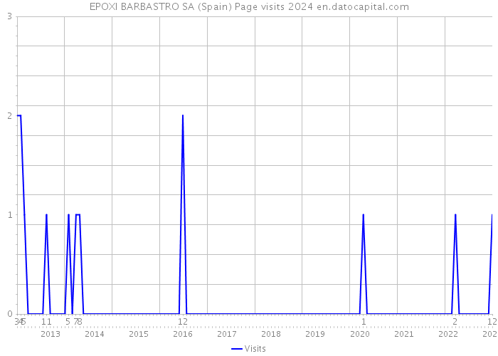 EPOXI BARBASTRO SA (Spain) Page visits 2024 