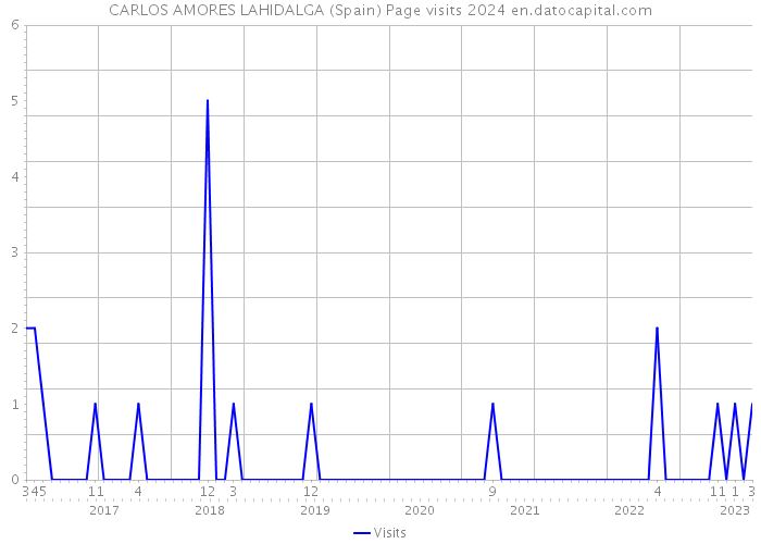 CARLOS AMORES LAHIDALGA (Spain) Page visits 2024 