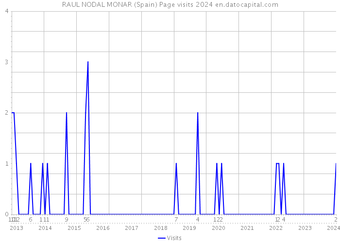 RAUL NODAL MONAR (Spain) Page visits 2024 