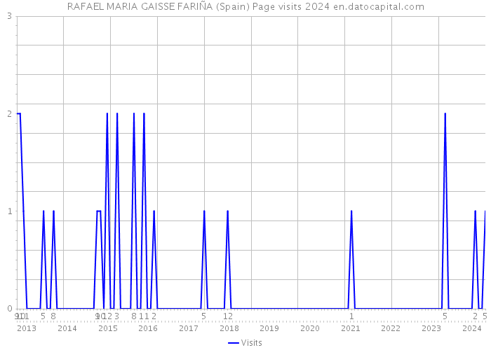 RAFAEL MARIA GAISSE FARIÑA (Spain) Page visits 2024 