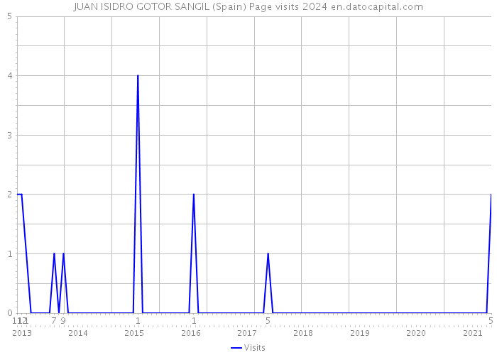 JUAN ISIDRO GOTOR SANGIL (Spain) Page visits 2024 