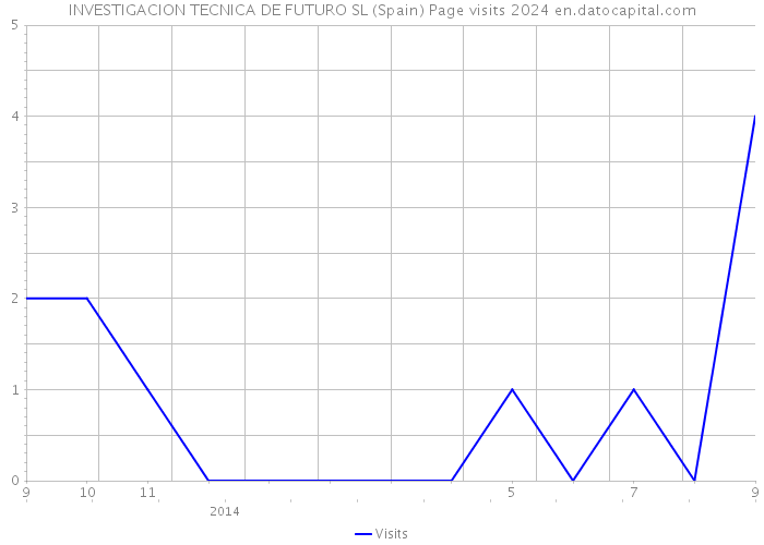INVESTIGACION TECNICA DE FUTURO SL (Spain) Page visits 2024 
