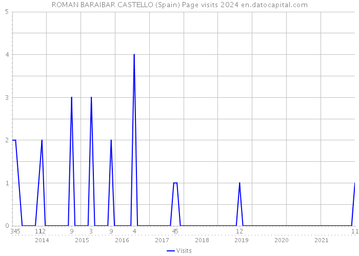 ROMAN BARAIBAR CASTELLO (Spain) Page visits 2024 