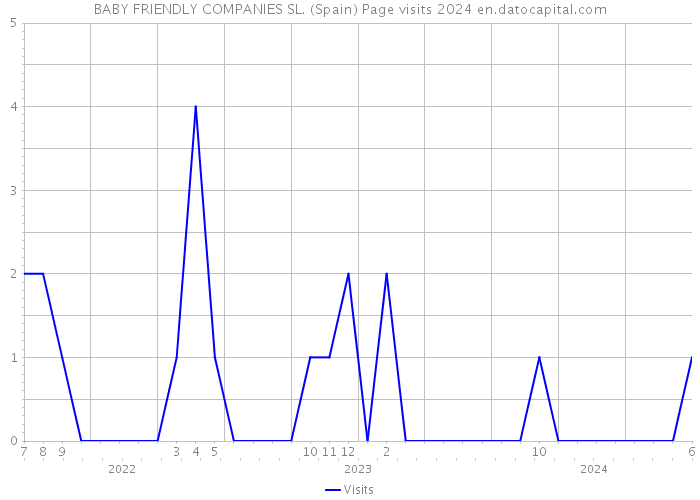 BABY FRIENDLY COMPANIES SL. (Spain) Page visits 2024 