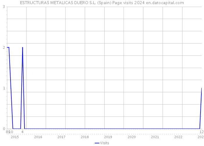 ESTRUCTURAS METALICAS DUERO S.L. (Spain) Page visits 2024 