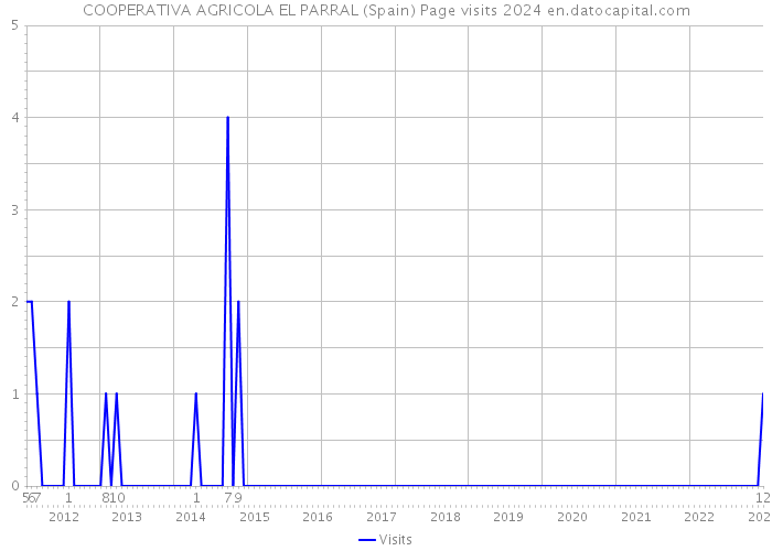 COOPERATIVA AGRICOLA EL PARRAL (Spain) Page visits 2024 