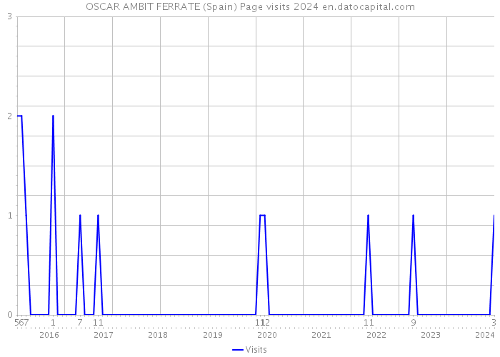 OSCAR AMBIT FERRATE (Spain) Page visits 2024 