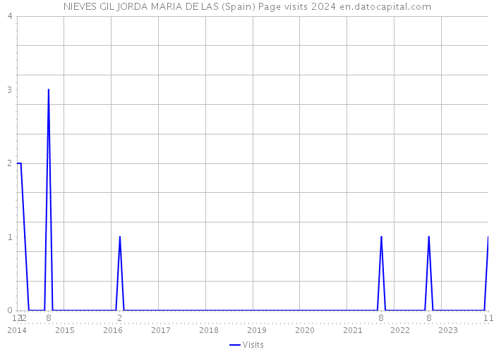 NIEVES GIL JORDA MARIA DE LAS (Spain) Page visits 2024 