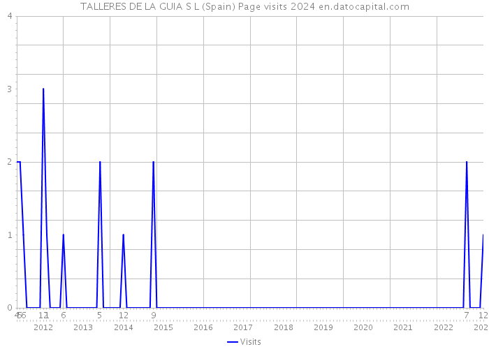 TALLERES DE LA GUIA S L (Spain) Page visits 2024 