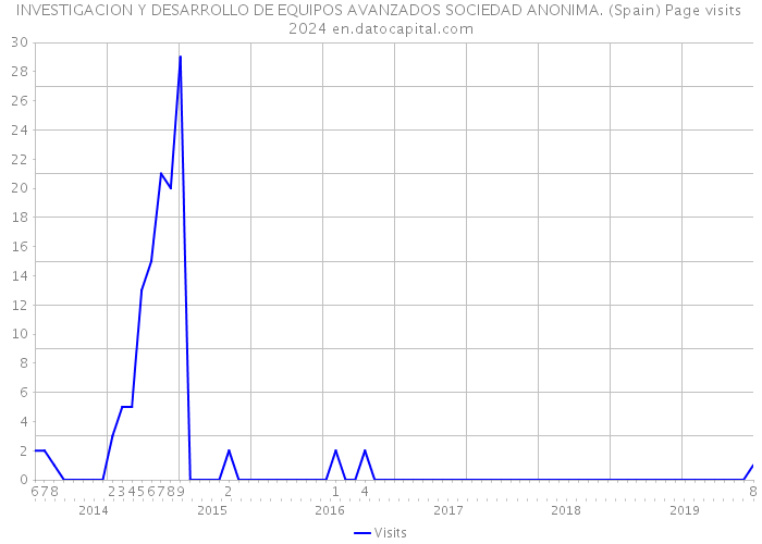 INVESTIGACION Y DESARROLLO DE EQUIPOS AVANZADOS SOCIEDAD ANONIMA. (Spain) Page visits 2024 