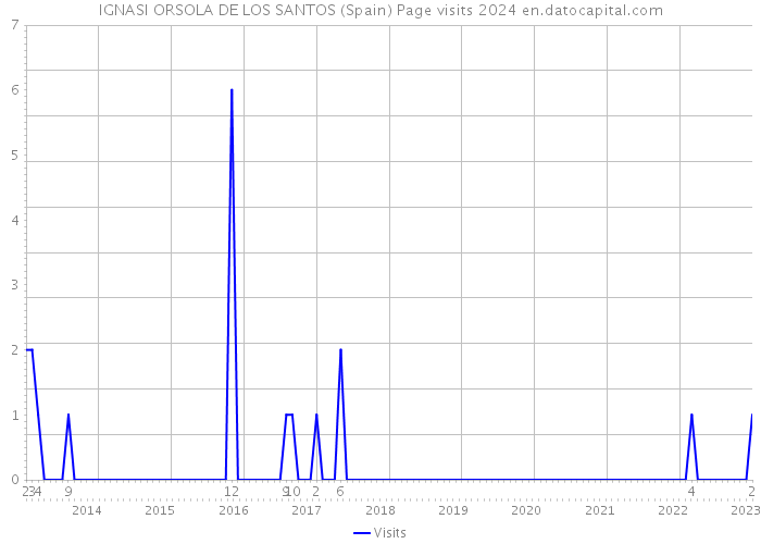 IGNASI ORSOLA DE LOS SANTOS (Spain) Page visits 2024 