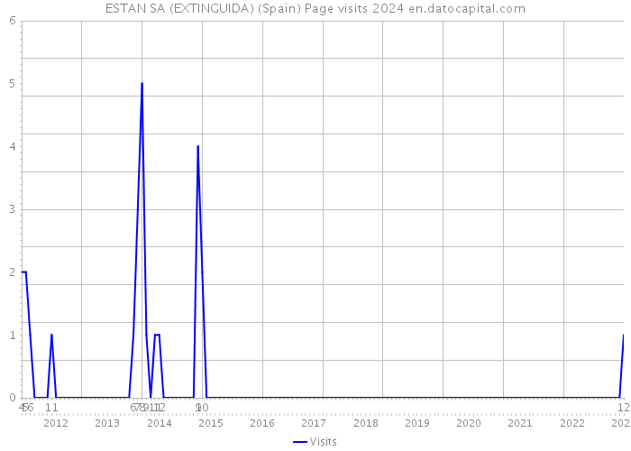 ESTAN SA (EXTINGUIDA) (Spain) Page visits 2024 