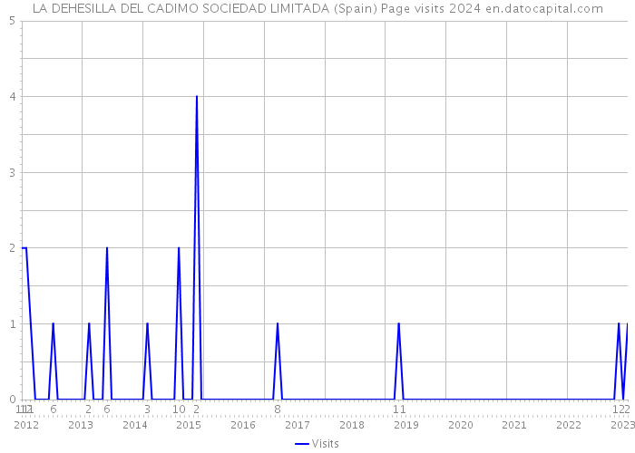 LA DEHESILLA DEL CADIMO SOCIEDAD LIMITADA (Spain) Page visits 2024 