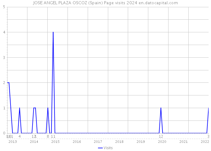 JOSE ANGEL PLAZA OSCOZ (Spain) Page visits 2024 