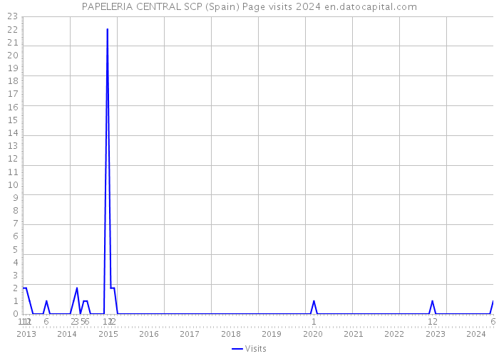 PAPELERIA CENTRAL SCP (Spain) Page visits 2024 