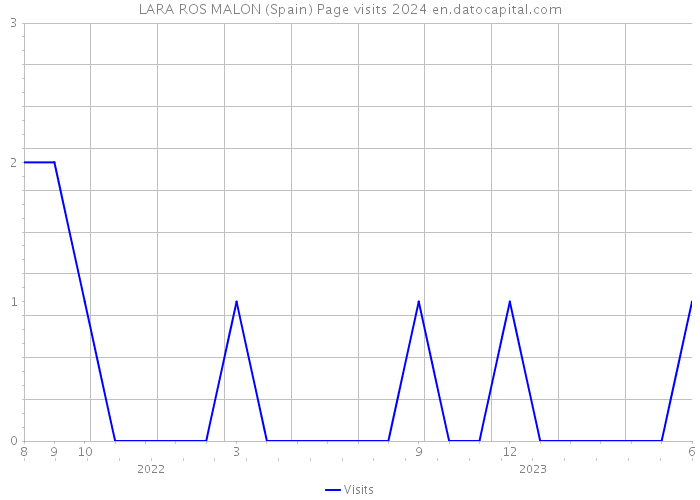 LARA ROS MALON (Spain) Page visits 2024 