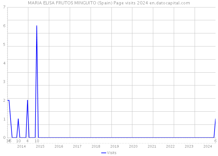 MARIA ELISA FRUTOS MINGUITO (Spain) Page visits 2024 