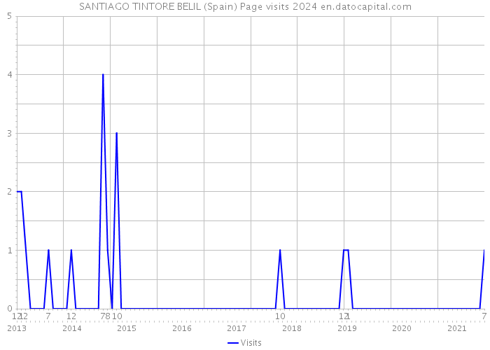 SANTIAGO TINTORE BELIL (Spain) Page visits 2024 