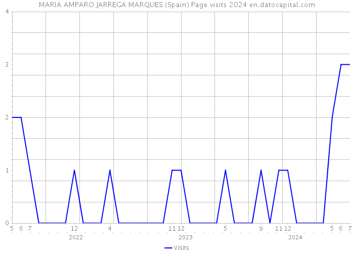 MARIA AMPARO JARREGA MARQUES (Spain) Page visits 2024 