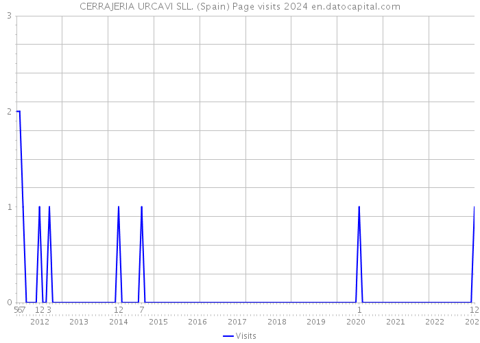 CERRAJERIA URCAVI SLL. (Spain) Page visits 2024 