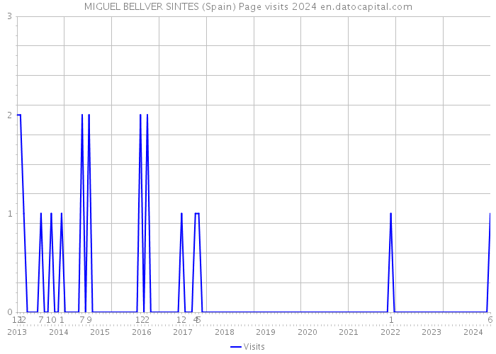 MIGUEL BELLVER SINTES (Spain) Page visits 2024 