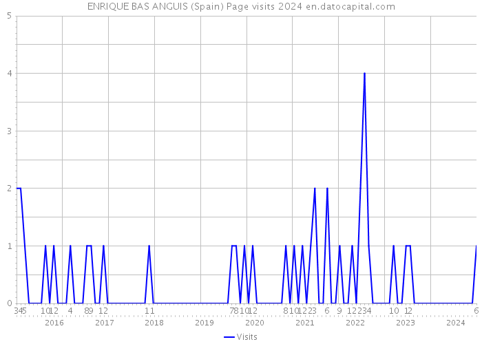 ENRIQUE BAS ANGUIS (Spain) Page visits 2024 