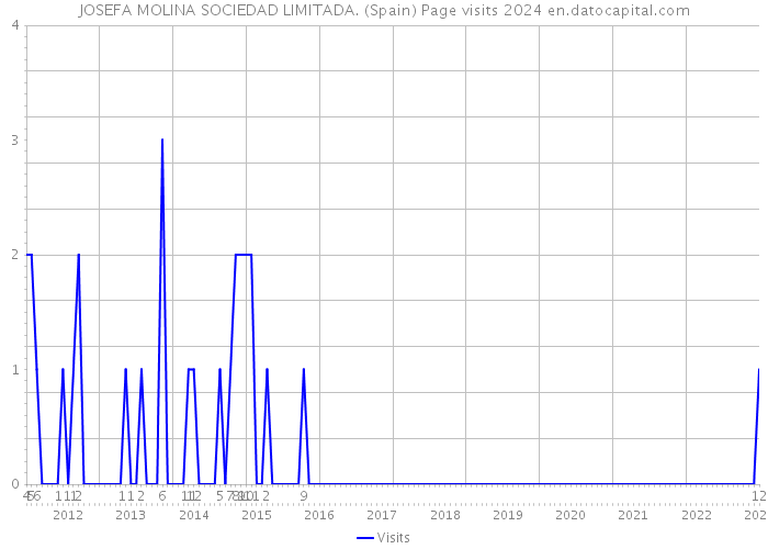 JOSEFA MOLINA SOCIEDAD LIMITADA. (Spain) Page visits 2024 