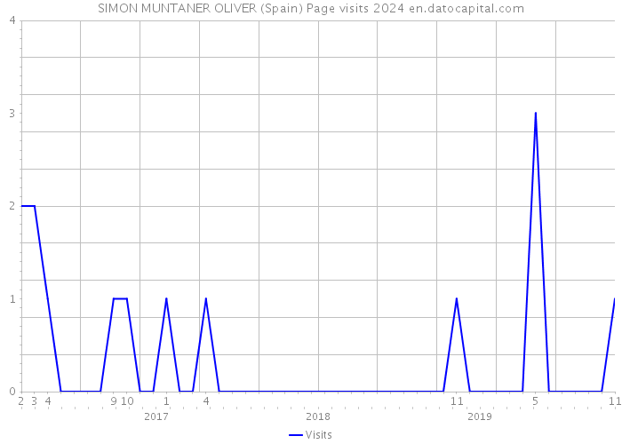 SIMON MUNTANER OLIVER (Spain) Page visits 2024 