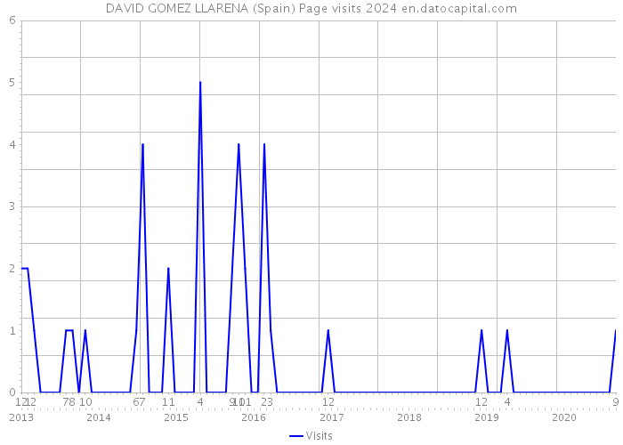 DAVID GOMEZ LLARENA (Spain) Page visits 2024 