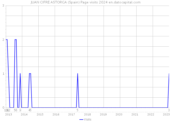 JUAN CIFRE ASTORGA (Spain) Page visits 2024 