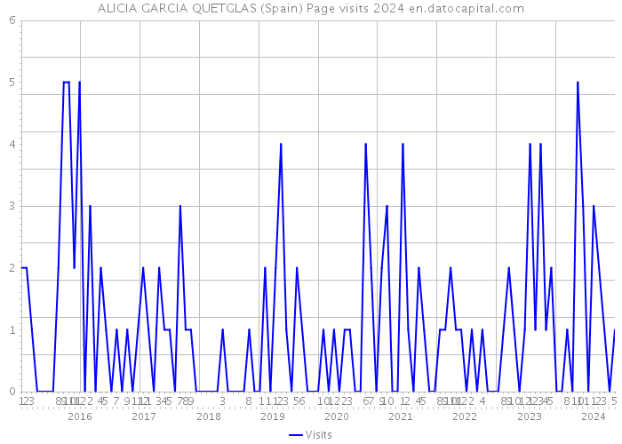 ALICIA GARCIA QUETGLAS (Spain) Page visits 2024 