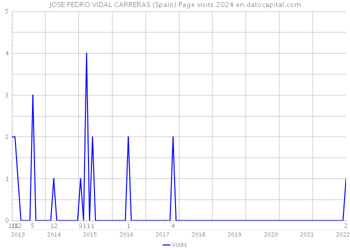 JOSE PEDRO VIDAL CARRERAS (Spain) Page visits 2024 