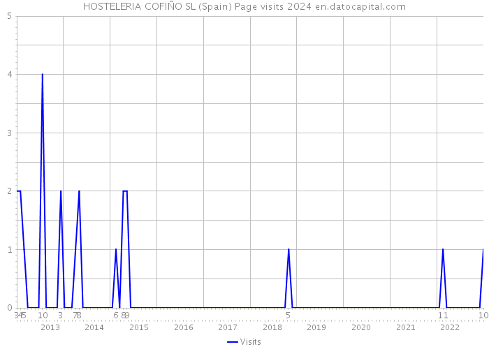 HOSTELERIA COFIÑO SL (Spain) Page visits 2024 
