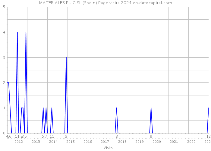 MATERIALES PUIG SL (Spain) Page visits 2024 