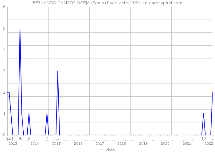 FERNANDO CAMPOS OCEJA (Spain) Page visits 2024 