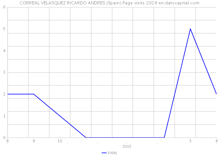 CORREAL VELASQUEZ RICARDO ANDRES (Spain) Page visits 2024 