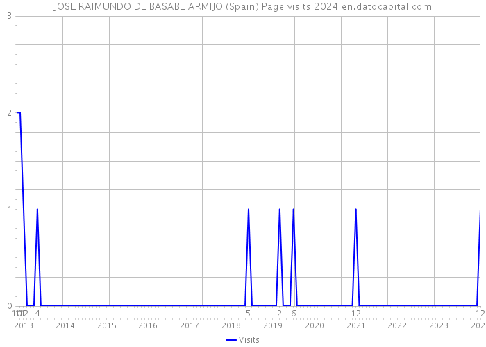 JOSE RAIMUNDO DE BASABE ARMIJO (Spain) Page visits 2024 