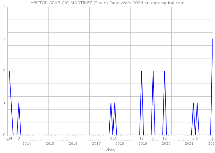 HECTOR APARICIO MARTINEZ (Spain) Page visits 2024 