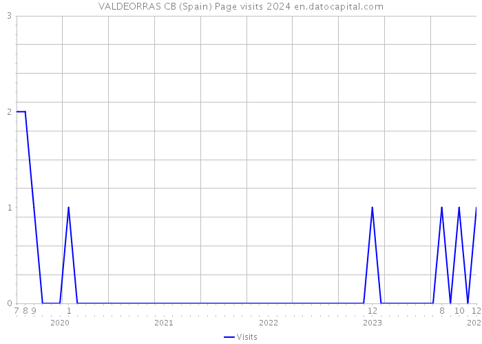 VALDEORRAS CB (Spain) Page visits 2024 