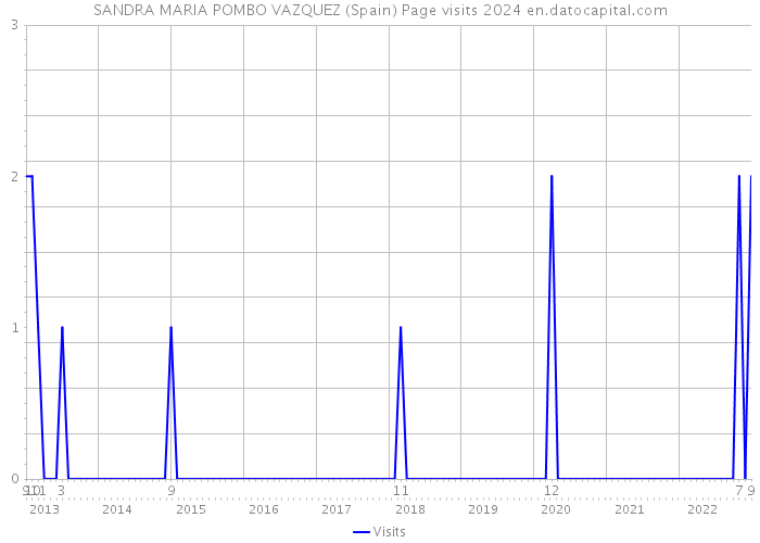 SANDRA MARIA POMBO VAZQUEZ (Spain) Page visits 2024 