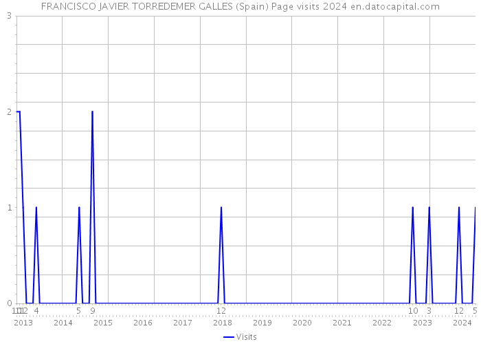 FRANCISCO JAVIER TORREDEMER GALLES (Spain) Page visits 2024 