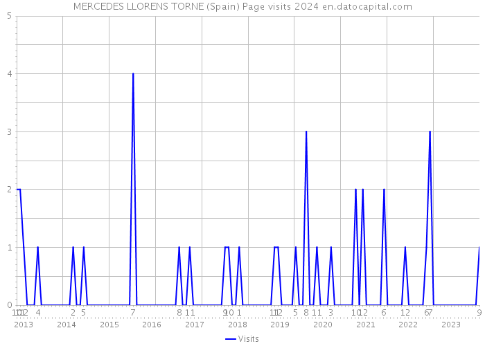 MERCEDES LLORENS TORNE (Spain) Page visits 2024 