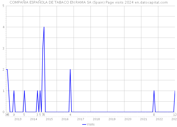COMPAÑIA ESPAÑOLA DE TABACO EN RAMA SA (Spain) Page visits 2024 