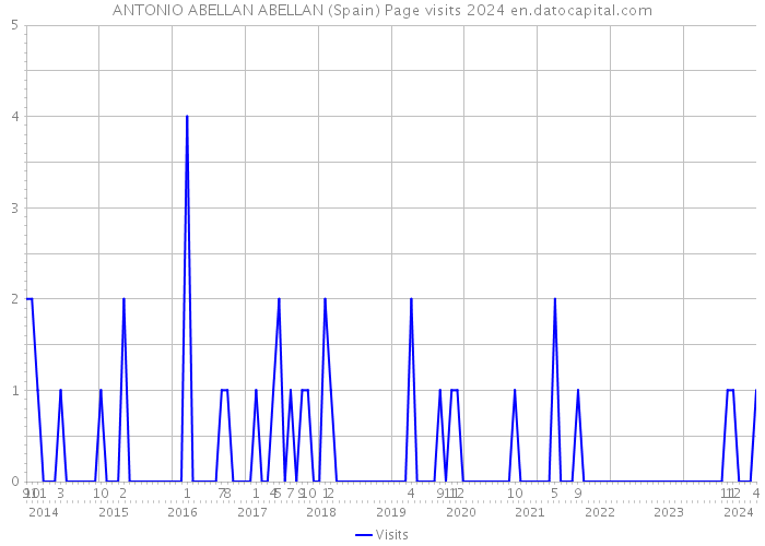 ANTONIO ABELLAN ABELLAN (Spain) Page visits 2024 