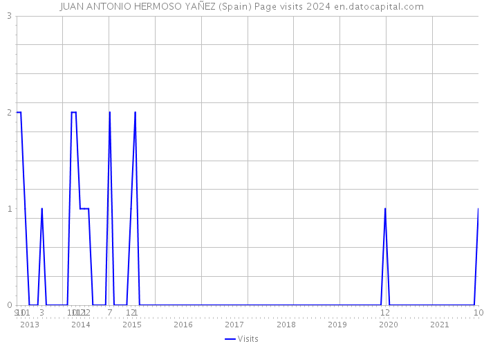 JUAN ANTONIO HERMOSO YAÑEZ (Spain) Page visits 2024 