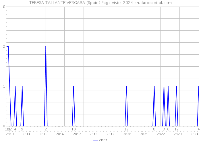 TERESA TALLANTE VERGARA (Spain) Page visits 2024 
