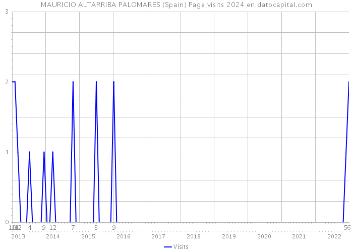 MAURICIO ALTARRIBA PALOMARES (Spain) Page visits 2024 