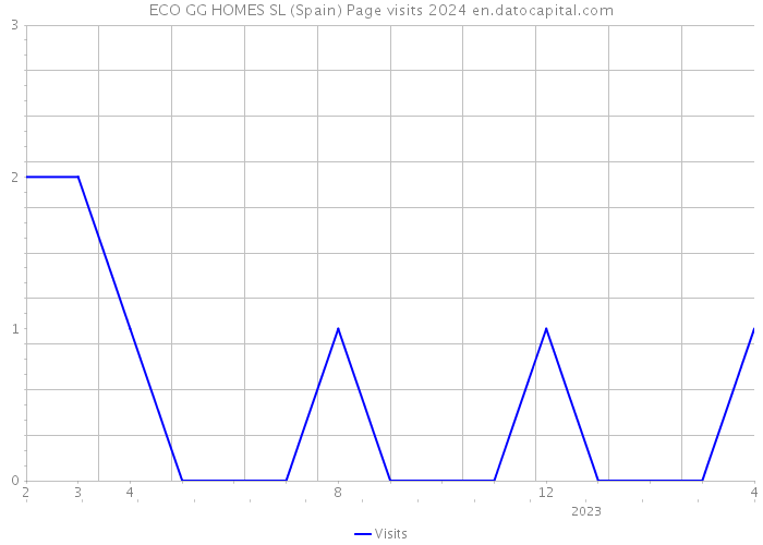 ECO GG HOMES SL (Spain) Page visits 2024 