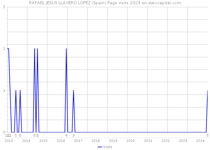 RAFAEL JESUS LLAVERO LOPEZ (Spain) Page visits 2024 