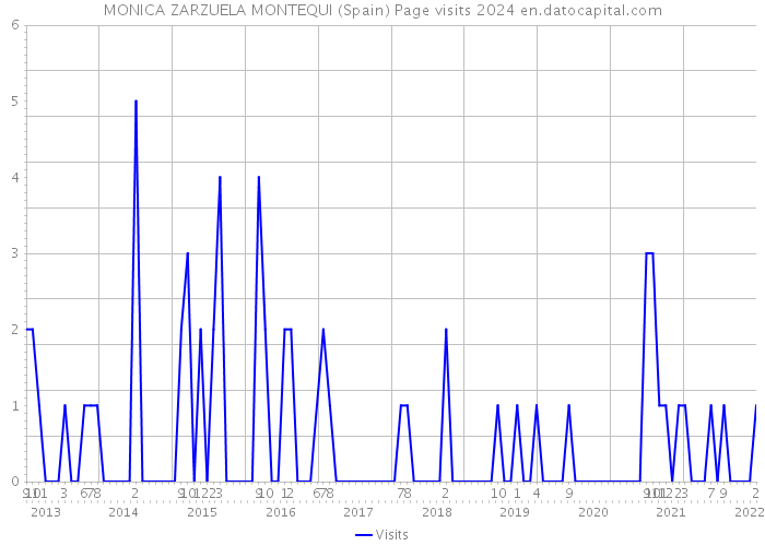 MONICA ZARZUELA MONTEQUI (Spain) Page visits 2024 